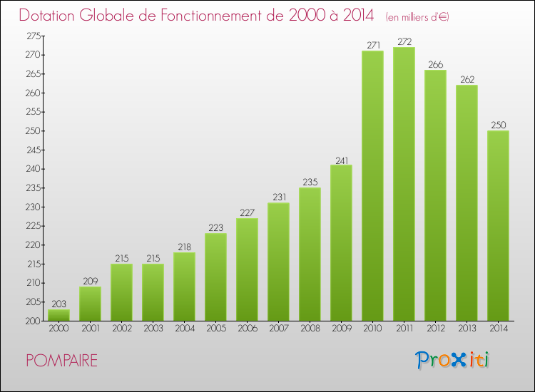 Evolution du montant de la Dotation Globale de Fonctionnement pour la commune de POMPAIRE de 2000 à 2014 Evolution du montant de la Dotation Globale de Fonctionnement pour POMPAIRE de 2000 à 2014