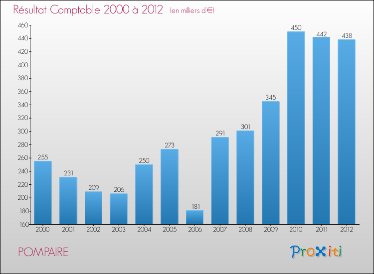 Evolution du résultat comptable pour la commune de POMPAIRE de 2000 à 2012 Evolution du résultat comptable pour POMPAIRE de 2000 à 2012