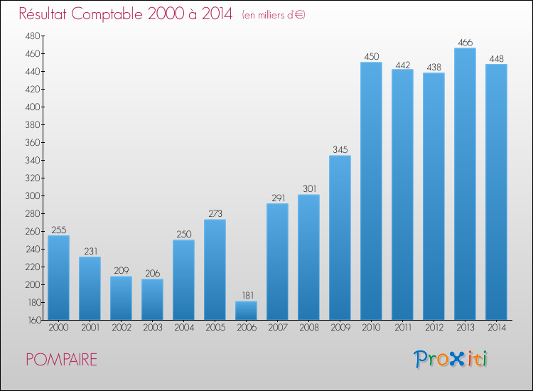 Evolution du résultat comptable pour la commune de POMPAIRE de 2000 à 2014 Evolution du résultat comptable pour POMPAIRE de 2000 à 2014