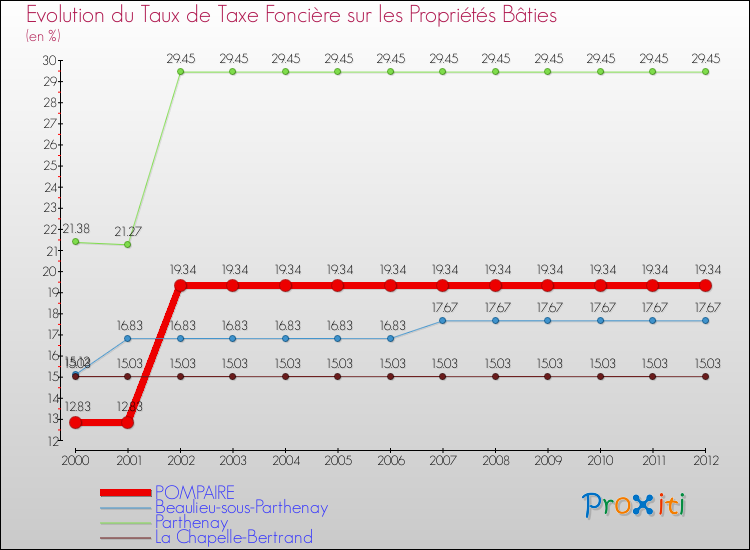 Evolution du taux de la taxe foncière sur le bati pour POMPAIRE et les communes proches de 2000 à 2012 Comparaison des taux de taxe foncière sur le bati pour POMPAIRE et les communes voisines de 2000 à 2012