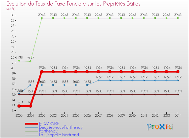 Evolution du taux de la taxe foncière sur le bati pour POMPAIRE et les communes proches de 2000 à 2014 Comparaison des taux de taxe foncière sur le bati pour POMPAIRE et les communes voisines de 2000 à 2014