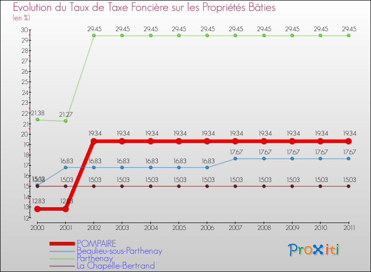 Evolution du taux de la taxe foncière sur le bati pour POMPAIRE et les communes proches Comparaison des taux de taxe foncière sur le bati pour POMPAIRE et les communes voisines