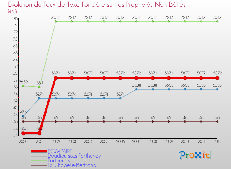 Evolution du taux de la taxe foncière sur les immeubles et terrains non batis pour POMPAIRE et les communes proches de 2000 à 2012 Comparaison des taux de la taxe foncière sur les immeubles et terrains non batis pour POMPAIRE et les communes voisines de 2000 à 2012