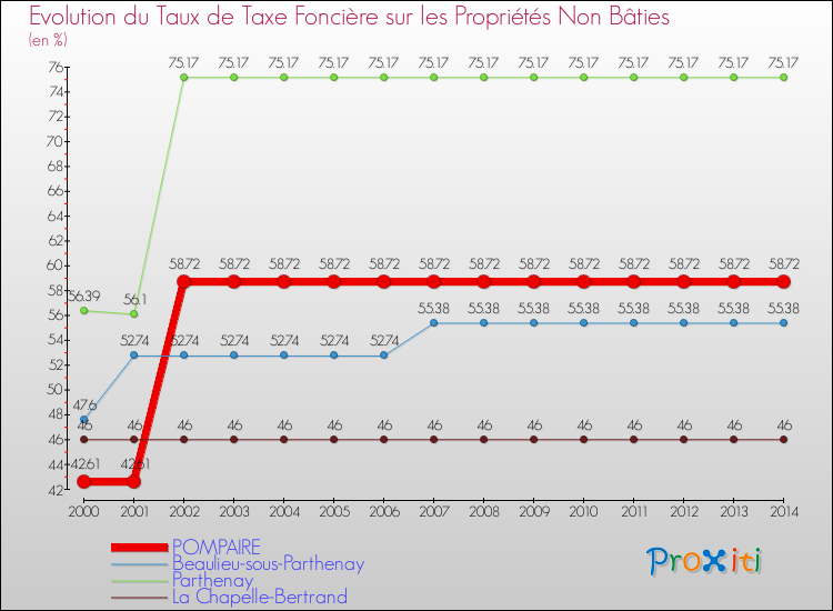 Evolution du taux de la taxe foncière sur les immeubles et terrains non batis pour POMPAIRE et les communes proches de 2000 à 2014 Comparaison des taux de la taxe foncière sur les immeubles et terrains non batis pour POMPAIRE et les communes voisines de 2000 à 2014