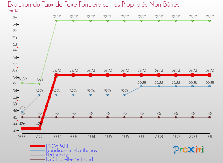 Evolution du taux de la taxe foncière sur les immeubles et terrains non batis pour POMPAIRE et les communes proches Comparaison des taux de la taxe foncière sur les immeubles et terrains non batis pour POMPAIRE et les communes voisines