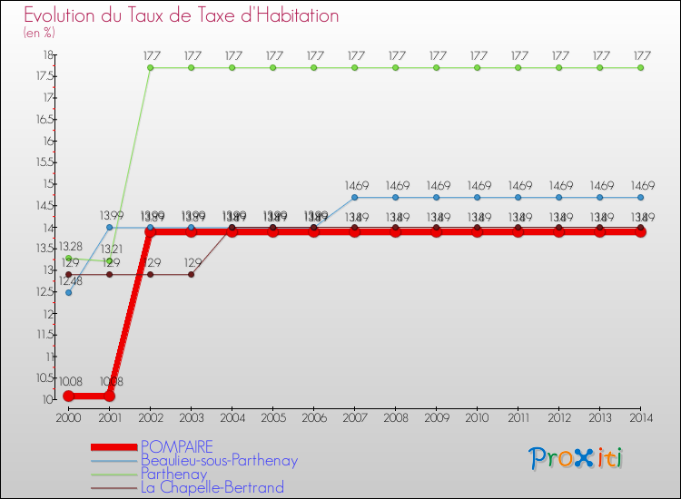 Evolution du taux de la taxe d'habitation pour POMPAIRE et les communes proches de 2000 à 2014 Comparaison des taux de la taxe d'habitation pour POMPAIRE et les communes voisines de 2000 à 2014