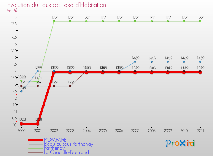 Evolution du taux de la taxe d'habitation pour POMPAIRE et les communes proches Comparaison des taux de la taxe d'habitation pour POMPAIRE et les communes voisines
