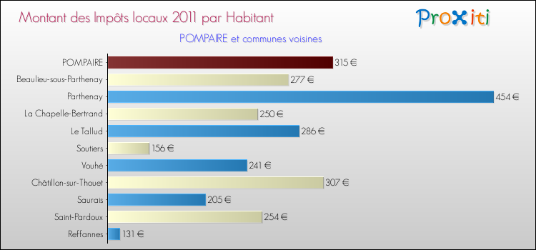 Montant des impôts locaux par Habitant pour POMPAIRE et les communes proches Comparaison des impôts locaux par habitant pour POMPAIRE et les communes voisines