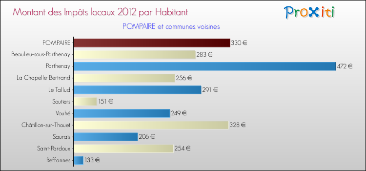 Montant des impôts locaux par Habitant pour POMPAIRE et les communes proches Comparaison des impôts locaux par habitant pour POMPAIRE et les communes voisines