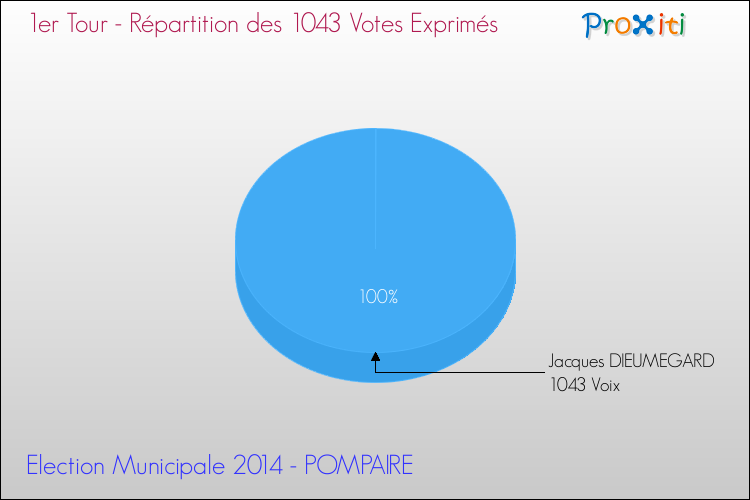 Répartition des votes exprimés au 1er Tour des Elections Municipales 2014 de la commune de POMPAIRE Elections Municipales 2014 - Répartition des votes exprimés au 1er Tour pour la commune de POMPAIRE