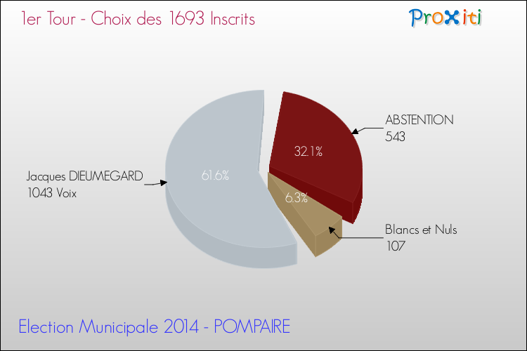Résultats par rapport aux inscrits au 1er Tour des Elections Municipales 2014 de la commune de POMPAIRE Elections Municipales 2014 - Résultats par rapport aux inscrits au 1er Tour pour la commune de POMPAIRE