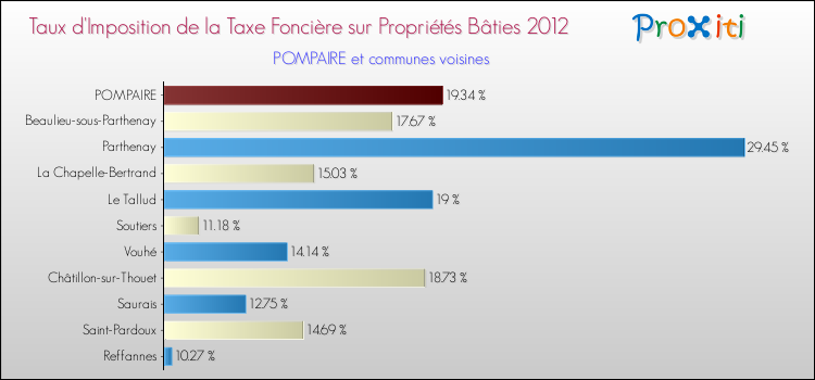 Taux d'imposition de la taxe foncière sur le bati 2012 pour POMPAIRE et les communes proches Comparaison des taux d'imposition de la taxe foncière sur le bati 2012 pour POMPAIRE et les communes voisines