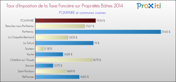 Taux d'imposition de la taxe foncière sur le bati 2014 pour POMPAIRE et les communes proches Comparaison des taux d'imposition de la taxe foncière sur le bati 2014 pour POMPAIRE et les communes voisines