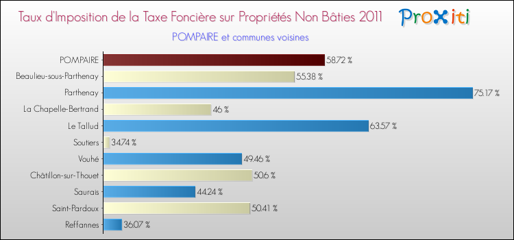 Taux d'imposition de la taxe foncière sur les immeubles et terrains non batis 2011 pour POMPAIRE et les communes proches Comparaison des taux d'imposition de la taxe foncière sur les immeubles et terrains non batis 2011 pour POMPAIRE et les communes voisines
