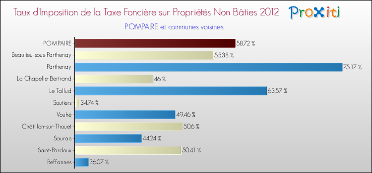 Taux d'imposition de la taxe foncière sur les immeubles et terrains non batis 2012 pour POMPAIRE et les communes proches Comparaison des taux d'imposition de la taxe foncière sur les immeubles et terrains non batis 2012 pour POMPAIRE et les communes voisines