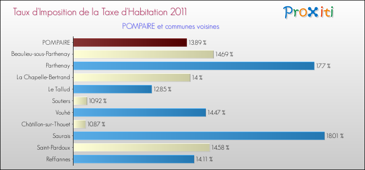 Taux d'imposition de la taxe d'habitation 2011 pour POMPAIRE et les communes proches Comparaison des taux d'imposition de la taxe d'habitation 2011 pour POMPAIRE et les communes voisines