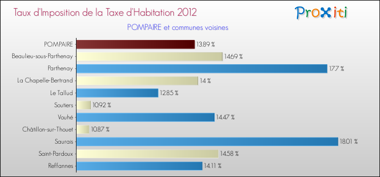 Taux d'imposition de la taxe d'habitation 2012 pour POMPAIRE et les communes proches Comparaison des taux d'imposition de la taxe d'habitation 2012 pour POMPAIRE et les communes voisines