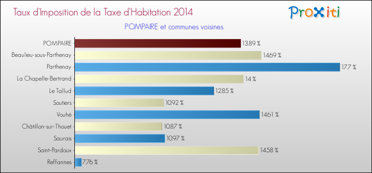 Taux d'imposition de la taxe d'habitation 2014 pour POMPAIRE et les communes proches Comparaison des taux d'imposition de la taxe d'habitation 2014 pour POMPAIRE et les communes voisines