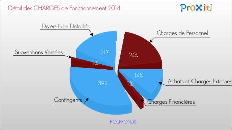 Décomposition des Charges de Fonctionnement 2014 de la commune de POUFFONDS Charges de Fonctionnement 2014 pour la commune de POUFFONDS