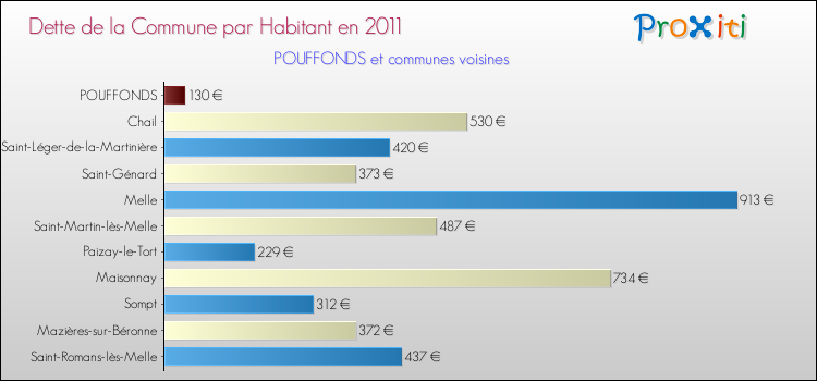 Dette par habitant de la commune en 2011 pour POUFFONDS et les communes proches Comparaison de la dette par habitant de la commune en 2011 pour POUFFONDS et les communes voisines