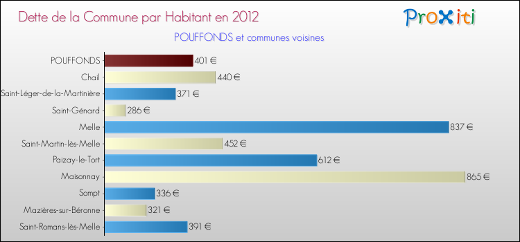 Dette par habitant de la commune en 2012 pour POUFFONDS et les communes proches Comparaison de la dette par habitant de la commune en 2012 pour POUFFONDS et les communes voisines