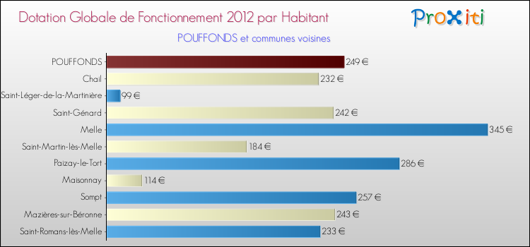 Montant des dotations globales de fonctionnement DGF par Habitant pour POUFFONDS et les communes proches Comparaison des des dotations globales de fonctionnement DGF par habitant pour POUFFONDS et les communes voisines