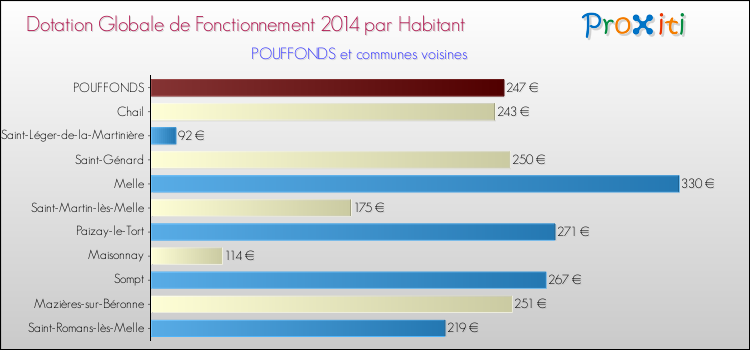Montant des dotations globales de fonctionnement DGF par Habitant pour POUFFONDS et les communes proches en 2014. Comparaison des des dotations globales de fonctionnement DGF par habitant pour POUFFONDS et les communes voisines en 2014.