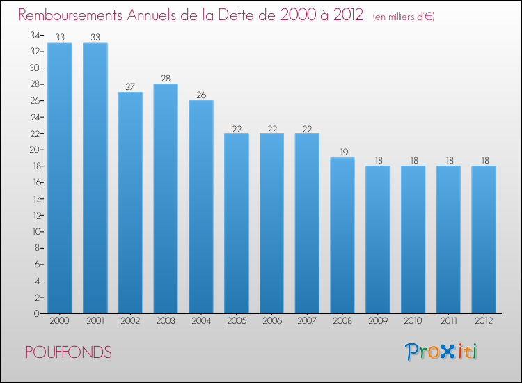 Evolution de l'annuité de la dette pour la commune de POUFFONDS de 2000 à 2012 Annuités de la dette pour POUFFONDS de 2000 à 2012