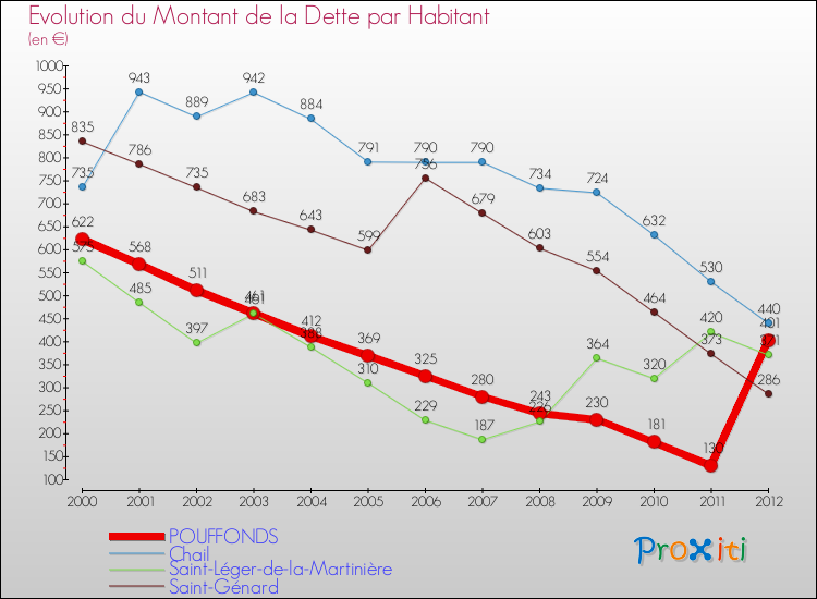 Evolution de la dette par habitant pour la commune de POUFFONDS et les communes proches de 2000 à 2012 Comparaison de la dette par habitant pour POUFFONDS et les communes voisines de 2000 à 2012