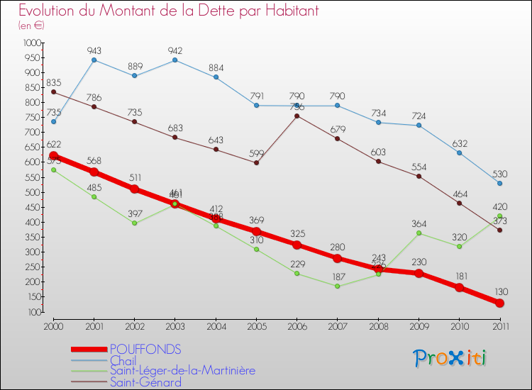 Evolution de la dette par habitant pour la commune de POUFFONDS et les communes proches Comparaison de la dette par habitant pour POUFFONDS et les communes voisines