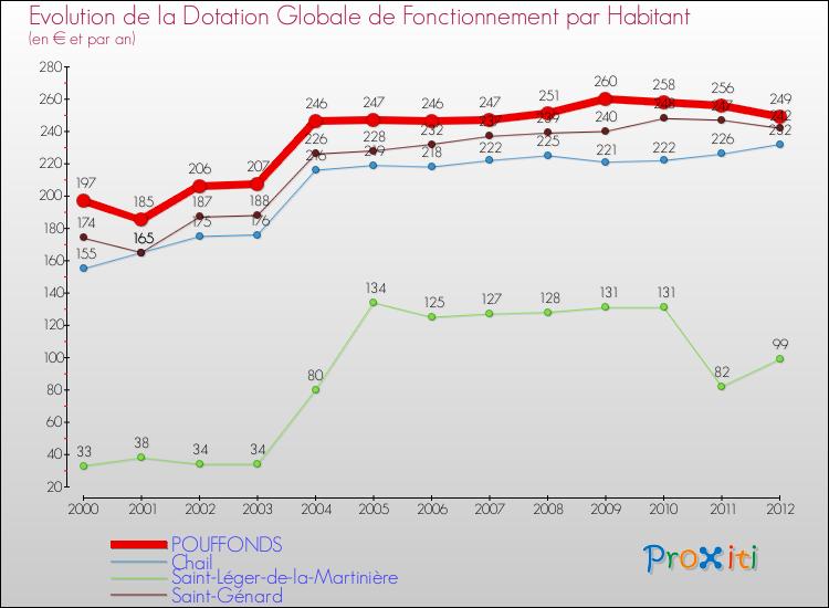 Evolution et montant de la dotation globale de fonctionnement par Habitant pour POUFFONDS et les communes proches Comparaison des dotations globales de fonctionnement par habitant pour POUFFONDS et les communes voisines