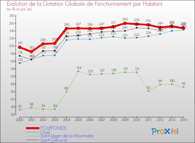 Evolution et montant de la dotation globale de fonctionnement par Habitant pour POUFFONDS et les communes proches de 2000 à 2014. Comparaison des dotations globales de fonctionnement par habitant pour POUFFONDS et les communes voisines de 2000 à 2014.