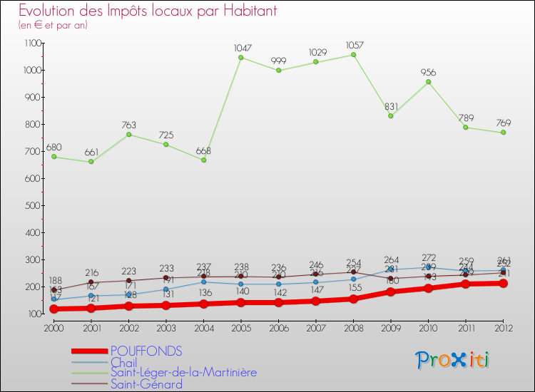 Evolution et montant des impôts locaux par Habitant pour POUFFONDS et les communes proches Comparaison des impôts locaux par habitant pour POUFFONDS et les communes voisines