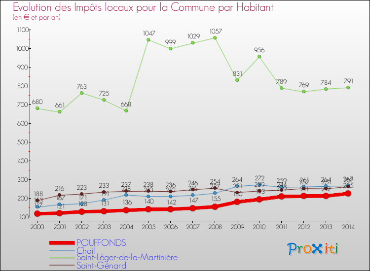 Evolution et montant des impôts locaux par Habitant pour POUFFONDS et les communes proches de 2000 à 2014 Comparaison des impôts locaux par habitant pour POUFFONDS et les communes voisines de 2000 à 2014