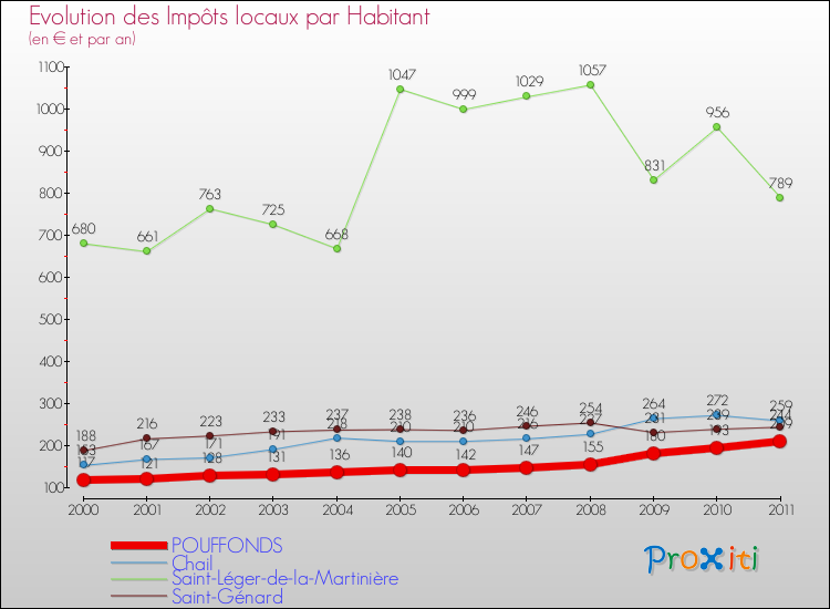 Evolution et montant des impôts locaux par Habitant pour POUFFONDS et les communes proches Comparaison des impôts locaux par habitant pour POUFFONDS et les communes voisines