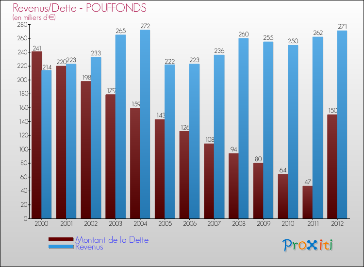 Evolution comparée de la dette et des revenus pour la commune de POUFFONDS de 2000 à 2012 Comparaison de la dette et des revenus pour POUFFONDS de 2000 à 2012