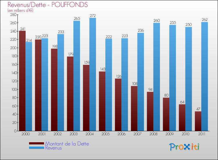 Evolution comparée de la dette et des revenus pour la commune de POUFFONDS de 2000 à 2011 Comparaison de la dette et des revenus pour POUFFONDS de 2000 à 2011