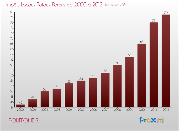 Evolution des Impôts Locaux pour la commune de POUFFONDS de 2000 à 2012 Evolution des Impôts Locaux pour POUFFONDS de 2000 à 2012