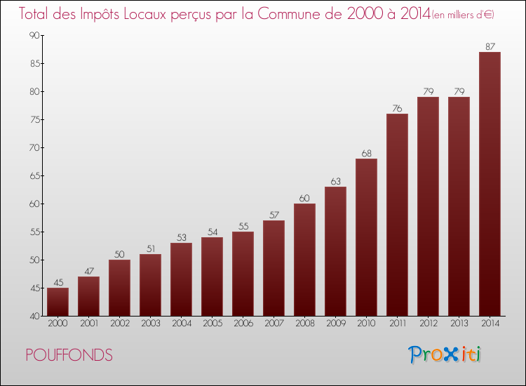 Evolution des Impôts Locaux pour la commune de POUFFONDS de 2000 à 2014 Evolution des Impôts Locaux pour POUFFONDS de 2000 à 2014