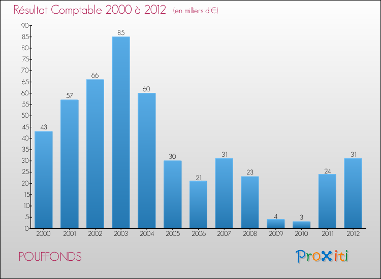 Evolution du résultat comptable pour la commune de POUFFONDS de 2000 à 2012 Evolution du résultat comptable pour POUFFONDS de 2000 à 2012