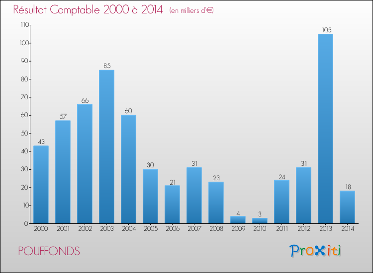 Evolution du résultat comptable pour la commune de POUFFONDS de 2000 à 2014 Evolution du résultat comptable pour POUFFONDS de 2000 à 2014