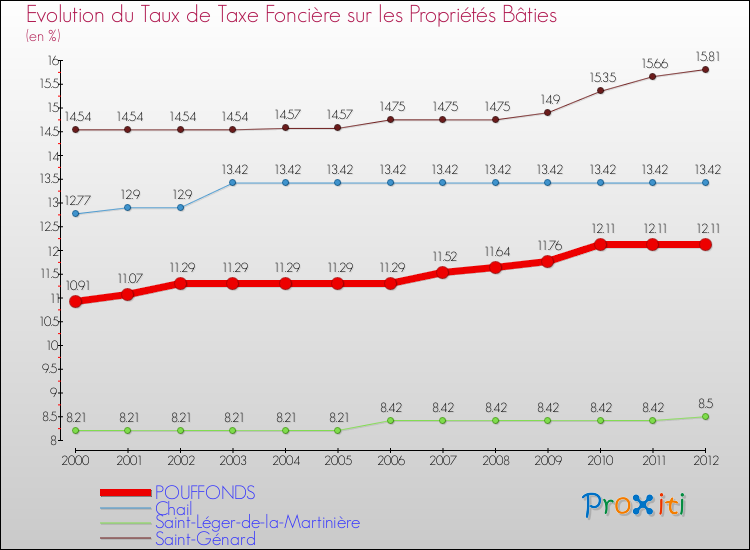 Evolution du taux de la taxe foncière sur le bati pour POUFFONDS et les communes proches de 2000 à 2012 Comparaison des taux de taxe foncière sur le bati pour POUFFONDS et les communes voisines de 2000 à 2012