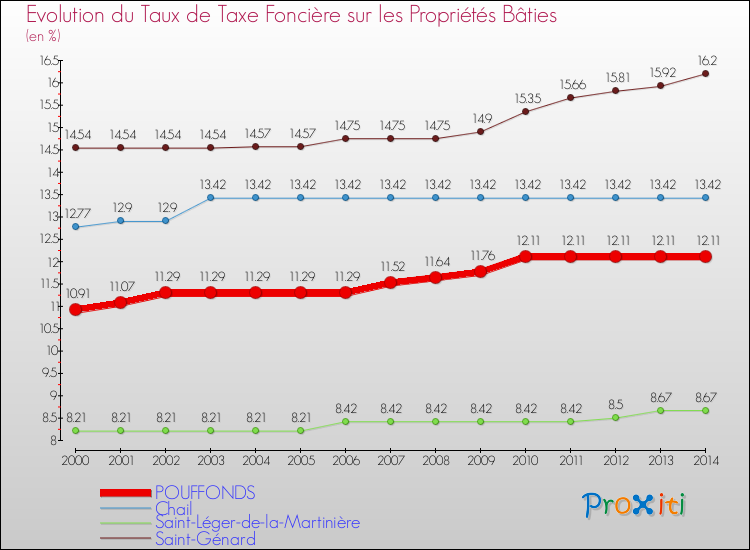 Evolution du taux de la taxe foncière sur le bati pour POUFFONDS et les communes proches de 2000 à 2014 Comparaison des taux de taxe foncière sur le bati pour POUFFONDS et les communes voisines de 2000 à 2014