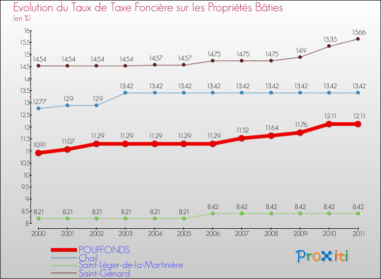 Evolution du taux de la taxe foncière sur le bati pour POUFFONDS et les communes proches Comparaison des taux de taxe foncière sur le bati pour POUFFONDS et les communes voisines