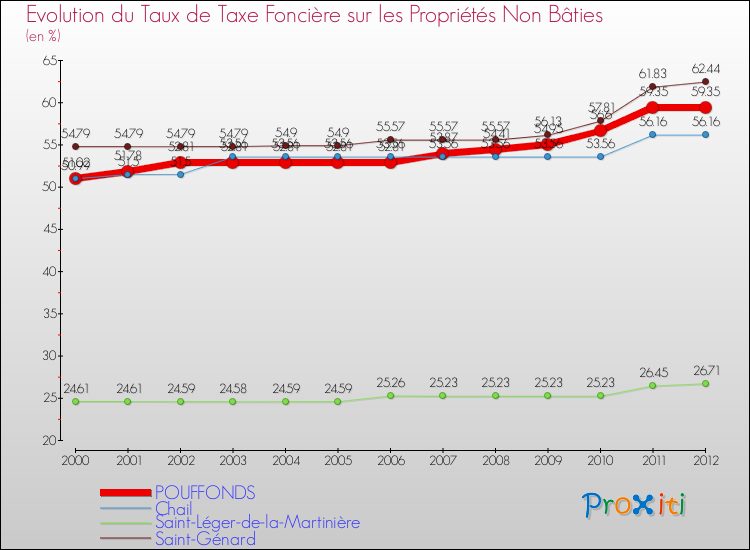 Evolution du taux de la taxe foncière sur les immeubles et terrains non batis pour POUFFONDS et les communes proches de 2000 à 2012 Comparaison des taux de la taxe foncière sur les immeubles et terrains non batis pour POUFFONDS et les communes voisines de 2000 à 2012