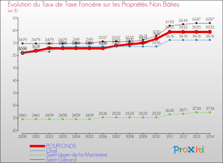 Evolution du taux de la taxe foncière sur les immeubles et terrains non batis pour POUFFONDS et les communes proches de 2000 à 2014 Comparaison des taux de la taxe foncière sur les immeubles et terrains non batis pour POUFFONDS et les communes voisines de 2000 à 2014