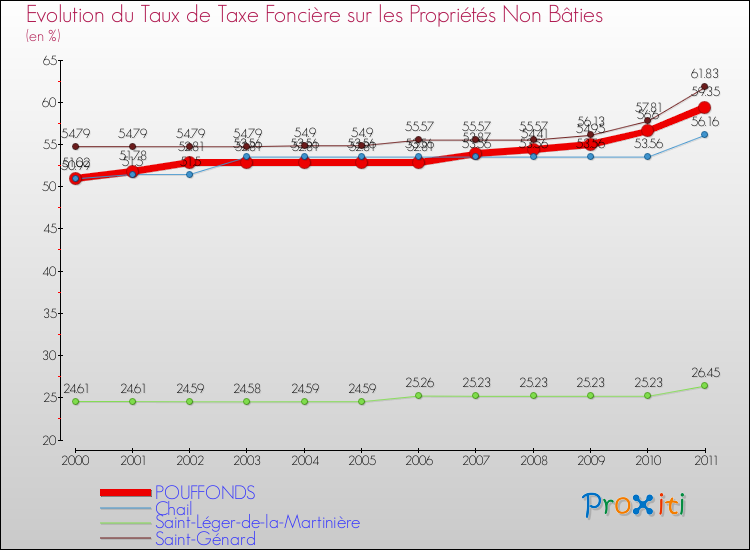 Evolution du taux de la taxe foncière sur les immeubles et terrains non batis pour POUFFONDS et les communes proches Comparaison des taux de la taxe foncière sur les immeubles et terrains non batis pour POUFFONDS et les communes voisines