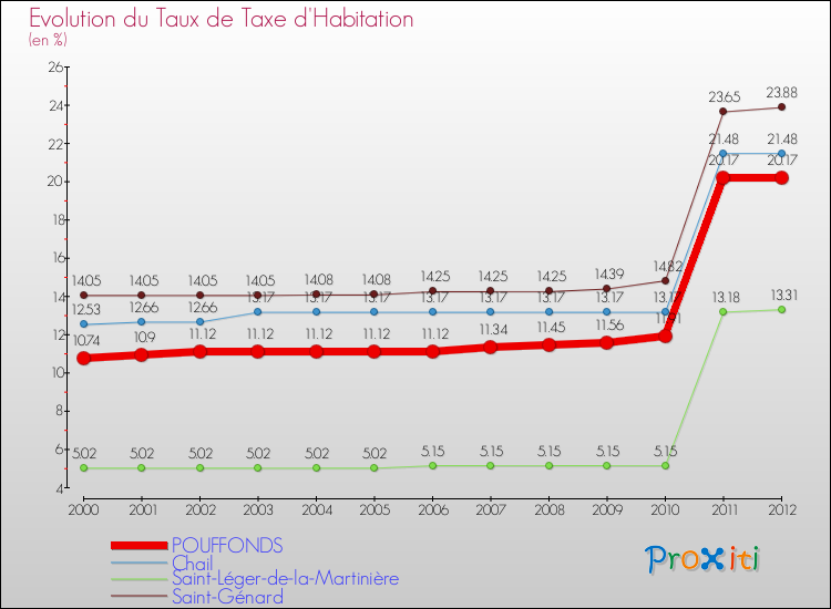 Evolution du taux de la taxe d'habitation pour POUFFONDS et les communes proches Comparaison des taux de la taxe d'habitation pour POUFFONDS et les communes voisines