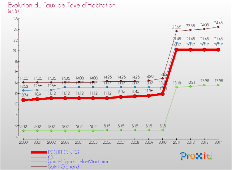 Evolution du taux de la taxe d'habitation pour POUFFONDS et les communes proches de 2000 à 2014 Comparaison des taux de la taxe d'habitation pour POUFFONDS et les communes voisines de 2000 à 2014
