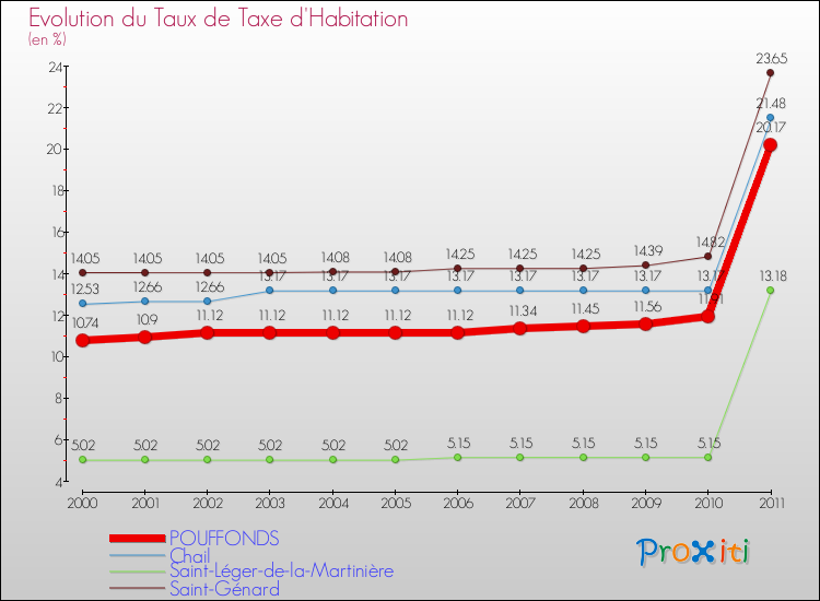 Evolution du taux de la taxe d'habitation pour POUFFONDS et les communes proches Comparaison des taux de la taxe d'habitation pour POUFFONDS et les communes voisines